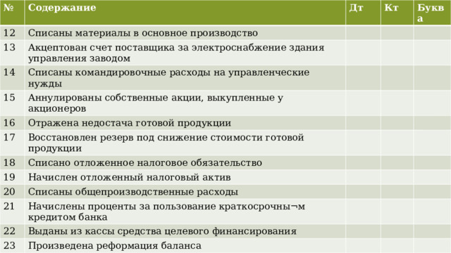 № Содержание 12 Дт Списаны материалы в основное производство 13 Кт Акцептован счет поставщика за электроснабжение здания управления заводом 14 Буква Списаны командировочные расходы на управленческие нужды 15 16 Аннулированы собственные акции, выкупленные у акционеров 17 Отражена недостача готовой продукции 18 Восстановлен резерв под снижение стоимости готовой продукции 19 Списано отложенное налоговое обязательство 20 Начислен отложенный налоговый актив 21 Списаны общепроизводственные расходы Начислены проценты за пользование краткосрочны¬м кредитом банка 22 23 Выданы из кассы средства целевого финансирования Произведена реформация баланса  