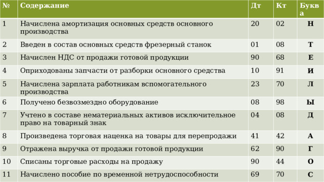 № 1 Содержание Начислена амортизация основных средств основного производства 2 Дт Кт 20 Введен в состав основных средств фрезерный станок 3 Буква 02 4 01 Начислен НДС от продажи готовой продукции 5 Н 08 90 Оприходованы запчасти от разборки основного средства 6 68 Начислена зарплата работникам вспомогательного производства 10 Т 7 23 Получено безвозмездно оборудование Е 91 8 Учтено в составе нематериальных активов исключительное право на товарный знак 08 И 70 9 Произведена торговая наценка на товары для перепродажи 04 98 Л 10 Отражена выручка от продажи готовой продукции 41 Ы 08 11 62 Списаны торговые расходы на продажу 42 Д 90 Начислено пособие по временной нетрудоспособности А 90 69 Г 44 О 70 С  