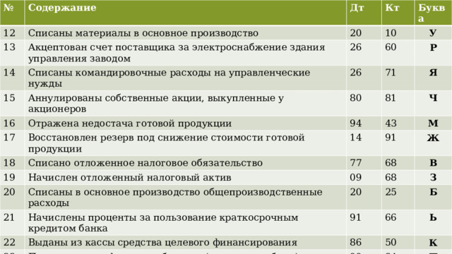 № 12 Содержание Дт Списаны материалы в основное производство 13 Кт 14 20 Акцептован счет поставщика за электроснабжение здания управления заводом 15 Списаны командировочные расходы на управленческие нужды 26 Буква 10 16 У 26 Аннулированы собственные акции, выкупленные у акционеров 60 17 71 Отражена недостача готовой продукции 80 Р 18 Восстановлен резерв под снижение стоимости готовой продукции 94 Я 81 19 14 Списано отложенное налоговое обязательство 43 Ч 20 Начислен отложенный налоговый актив 77 91 М 21 09 Списаны в основное производство общепроизводственные расходы 68 Ж 20 22 Начислены проценты за пользование краткосрочным кредитом банка В 68 23 Выданы из кассы средства целевого финансирования 91 25 З 86 Произведена реформация баланса (списана прибыль) 66 Б 99 Ь 50 К 84 П  