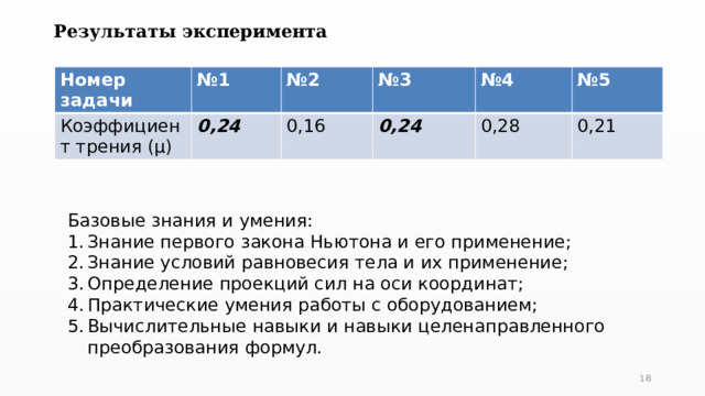 Результаты эксперимента Номер задачи Коэффициент трения (µ) № 1 0,24 № 2 № 3 0,16 № 4 0,24 № 5 0,28  0,21 Базовые знания и умения: Знание первого закона Ньютона и его применение; Знание условий равновесия тела и их применение; Определение проекций сил на оси координат; Практические умения работы с оборудованием; Вычислительные навыки и навыки целенаправленного преобразования формул.  
