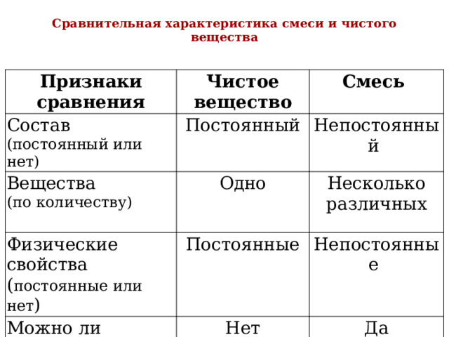 Сравнительная характеристика смеси и чистого вещества   Признаки сравнения Чистое вещество Состав Смесь (постоянный или нет) Постоянный Вещества Физические свойства ( постоянные или нет ) Непостоянный (по количеству) Одно Можно ли разделить Постоянные Несколько различных Непостоянные Нет Да 