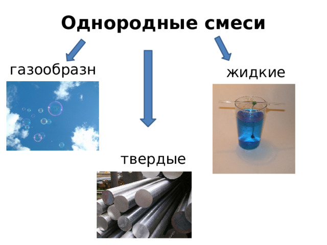 Однородные смеси   газообразные жидкие твердые 