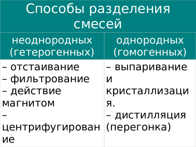 Способы разделения смесей неоднородных (гетерогенных) однородных (гомогенных) – отстаивание  – фильтрование  – действие магнитом  – центрифугирование – выпаривание и кристаллизация.  – дистилляция (перегонка) 