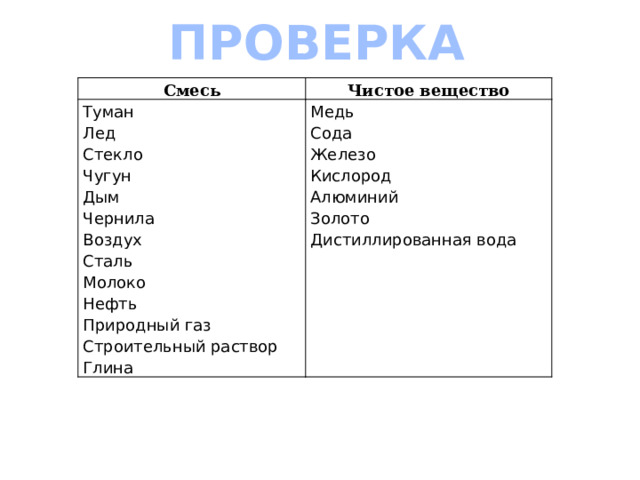 ПРОВЕРКА Смесь Туман Чистое вещество Медь Лед Стекло Сода Чугун Железо Кислород Дым Алюминий Чернила Золото Воздух Сталь Дистиллированная вода Молоко Нефть Природный газ Строительный раствор Глина 