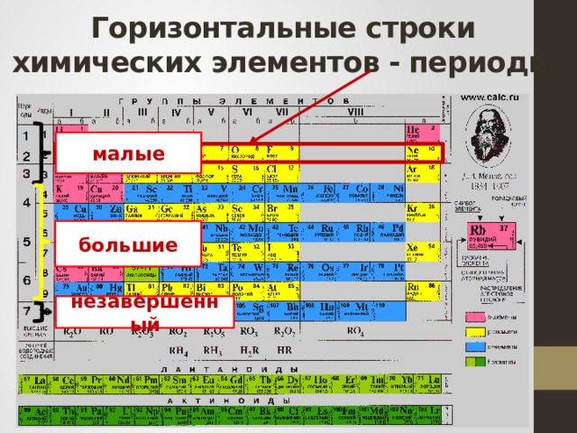 Горизонтальные строки химических элементов - периоды малые большие незавершенный 