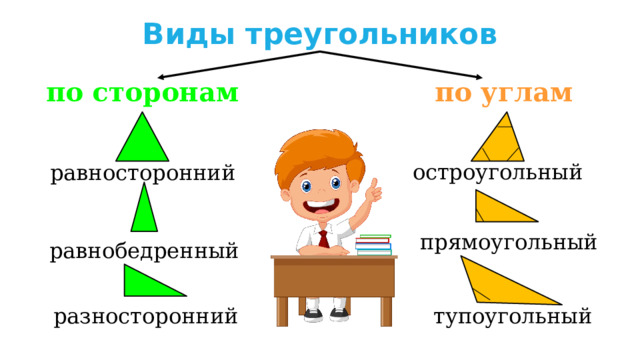 Виды треугольников по сторонам по углам остроугольный равносторонний прямоугольный равнобедренный разносторонний тупоугольный 