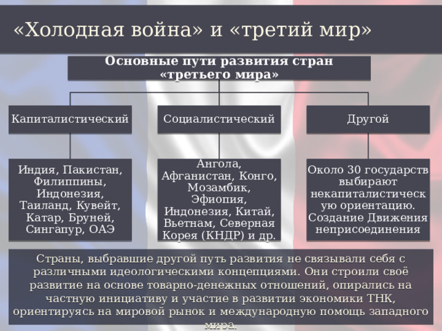 «Холодная война» и «третий мир» Основные пути развития стран «третьего мира» Капиталистический Социалистический Другой Индия, Пакистан, Филиппины, Индонезия, Таиланд, Кувейт, Катар, Бруней, Сингапур, ОАЭ Ангола, Афганистан, Конго, Мозамбик, Эфиопия, Индонезия, Китай, Вьетнам, Северная Корея (КНДР) и др. Около 30 государств выбирают некапиталистическую ориентацию. Создание Движения неприсоединения Страны, выбравшие другой путь развития не связывали себя с различными идеологическими концепциями. Они строили своё развитие на основе товарно-денежных отношений, опирались на частную инициативу и участие в развитии экономики ТНК, ориентируясь на мировой рынок и международную помощь западного мира. 
