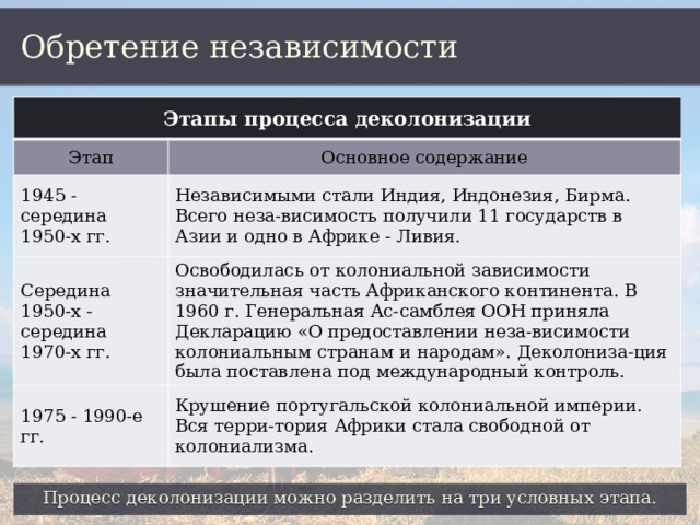 Обретение независимости Этапы процесса деколонизации Этап Основное содержание 1945 - середина 1950-х гг. Независимыми стали Индия, Индонезия, Бирма. Всего неза-висимость получили 11 государств в Азии и одно в Африке - Ливия. Середина 1950-х - середина 1970-х гг. Освободилась от колониальной зависимости значительная часть Африканского континента. В 1960 г. Генеральная Ас-самблея ООН приняла Декларацию «О предоставлении неза-висимости колониальным странам и народам». Деколониза-ция была поставлена под международный контроль. 1975 - 1990-е гг. Крушение португальской колониальной империи. Вся терри-тория Африки стала свободной от колониализма. Процесс деколонизации можно разделить на три условных этапа. 