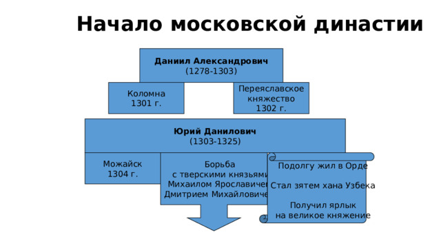 Начало московской династии Даниил Александрович (1278-1303) Коломна Переяславское 1301 г. княжество 1302 г. Юрий Данилович (1303-1325) Можайск Борьба Подолгу жил в Орде  с тверскими князьями 1304 г. Михаилом Ярославичем Стал зятем хана Узбека Дмитрием Михайловичем Получил ярлык на великое княжение 