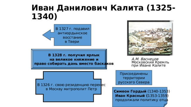 Иван Данилович Калита (1325-1340) В 1327 г. подавил антиордынское восстание в Твери В 1328 г. получил ярлык на великое княжение и право собирать дань вместо баскаков А.М. Васнецов Московский Кремль при Иване Калите Присоединены территории русского Севера В 1326 г. свою резиденцию перенес в Москву митрополит Петр Симеон Гордый (1340-1353) Иван Красный ( 1353-1359) продолжали политику отца 