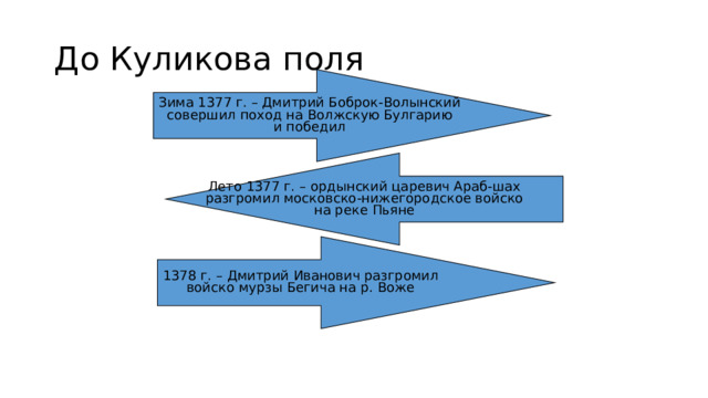 До Куликова поля Зима 1377 г. – Дмитрий Боброк-Волынский совершил поход на Волжскую Булгарию и победил Лето 1377 г. – ордынский царевич Араб-шах разгромил московско-нижегородское войско на реке Пьяне 1378 г. – Дмитрий Иванович разгромил войско мурзы Бегича на р. Воже 