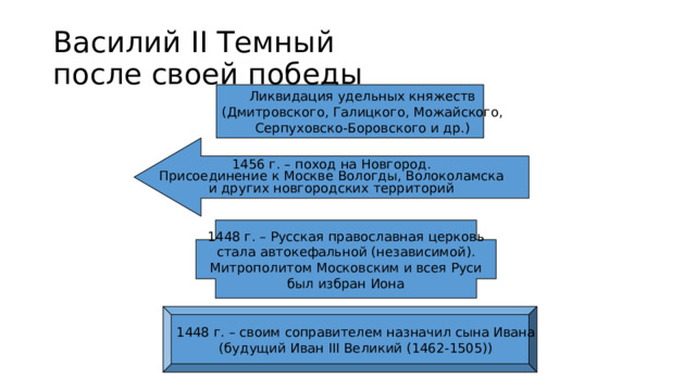 Василий II Темный  после своей победы Ликвидация удельных княжеств (Дмитровского, Галицкого, Можайского, Серпуховско-Боровского и др.) 1456 г. – поход на Новгород. Присоединение к Москве Вологды, Волоколамска и других новгородских территорий 1448 г. – Русская православная церковь стала автокефальной (независимой). Митрополитом Московским и всея Руси был избран Иона 1448 г. – своим соправителем назначил сына Ивана (будущий Иван III Великий (1462-1505)) 