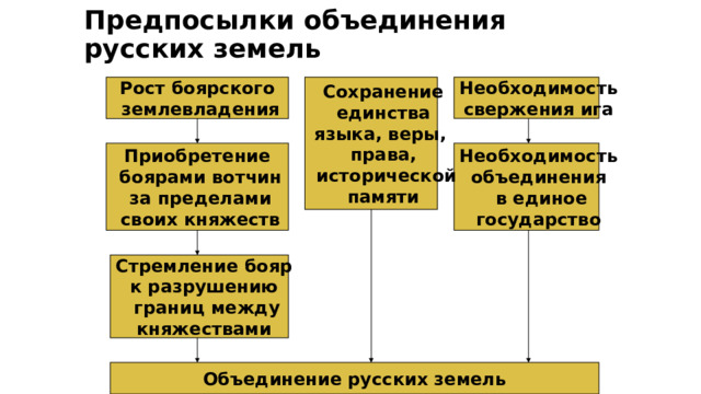 Предпосылки объединения русских земель Рост боярского  землевладения Необходимость Сохранение  единства  языка, веры,  права,  исторической  памяти свержения ига Приобретение  боярами вотчин  за пределами  своих княжеств Необходимость  объединения  в единое государство Стремление бояр  к разрушению  границ между  княжествами Объединение русских земель 
