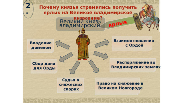 2. ярлык Почему князья стремились получить ярлык на Великое владимирское княжение?  Великий князь владимирский  Взаимоотношения с Ордой Владение  доменом Распоряжение во Владимирских землях Сбор дани для Орды Судья в Право на княжение в Великом Новгороде княжеских спорах 
