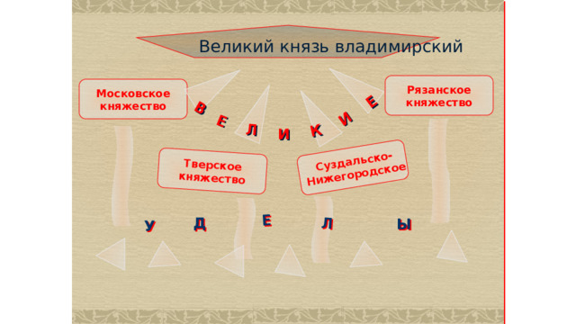 Тверское княжество Суздальско- Нижегородское Е Л И В К Е Е Л Великий князь владимирский  Рязанское княжество Московское княжество И Д Ы У 