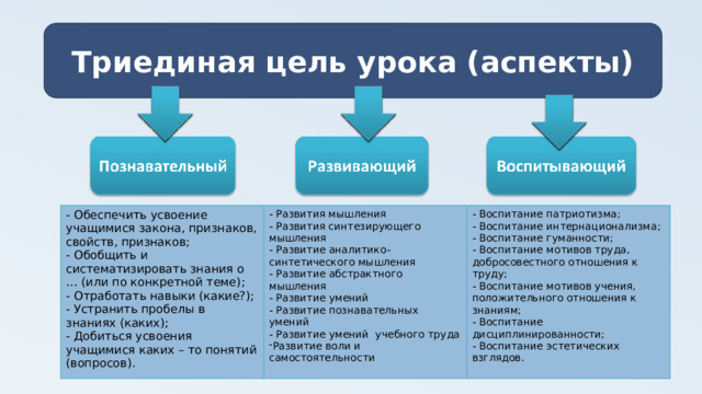 Триединая цель урока (аспекты) - - Обеспечить усвоение учащимися закона, признаков, свойств, признаков; - Обобщить и систематизировать знания о … (или по конкретной теме); - Развития мышления - Отработать навыки (какие?); - Воспитание патриотизма; - Развития синтезирующего мышления - Устранить пробелы в знаниях (каких); - Воспитание интернационализма; - Развитие аналитико-синтетического мышления - Добиться усвоения учащимися каких – то понятий (вопросов). - Воспитание гуманности; - Развитие абстрактного мышления - Воспитание мотивов труда, добросовестного отношения к труду; - Развитие умений - Воспитание мотивов учения, положительного отношения к знаниям; - Развитие познавательных умений - Воспитание дисциплинированности; - Развитие умений учебного труда Развитие воли и самостоятельности - Воспитание эстетических взглядов.   