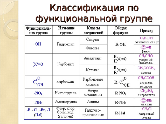 Классификация по функциональной группе 
