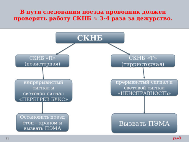 В пути следования поезда проводник должен проверять работу СКНБ ≈ 3-4 раза за дежурство.   СКНБ СКНБ «Т» (тирристорная) СКНБ «П» (позисторная) непрерывистый сигнал и прерывистый сигнал и световой сигнал световой сигнал «ПЕРЕГРЕВ БУКС» «НЕИСПРАВНОСТЬ» Вызвать ПЭМА Остановить поезд стоп – краном и вызвать ПЭМА 