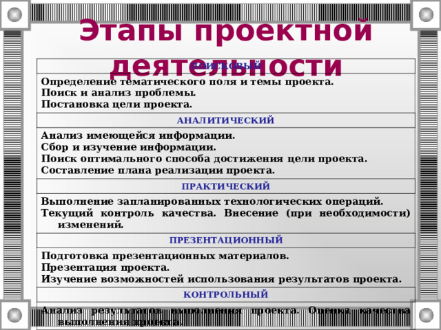 Этапы проектной деятельности ПОИСКОВЫЙ Определение тематического поля и темы проекта. Поиск и анализ проблемы. Постановка цели проекта. АНАЛИТИЧЕСКИЙ Анализ имеющейся информации. Сбор и изучение информации. Поиск оптимального способа достижения цели проекта. Составление плана реализации проекта. ПРАКТИЧЕСКИЙ Выполнение запланированных технологических операций. Текущий контроль качества. Внесение (при необходимости) изменений. ПРЕЗЕНТАЦИОННЫЙ Подготовка презентационных материалов. Презентация проекта. Изучение возможностей использования результатов проекта. КОНТРОЛЬНЫЙ Анализ результатов выполнения проекта. Оценка качества выполнения проекта. 