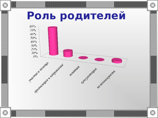 Роль родителей 