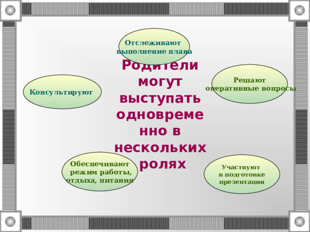 Отслеживают выполнение плана Решают  оперативные вопросы Консультируют Родители могут выступать одновременно в нескольких ролях Обеспечивают  режим работы, отдыха, питания Участвуют в подготовке презентации 