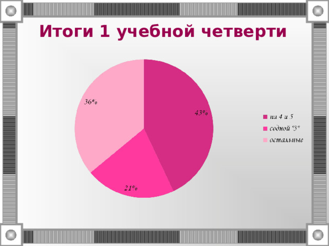 Итоги 1 учебной четверти 