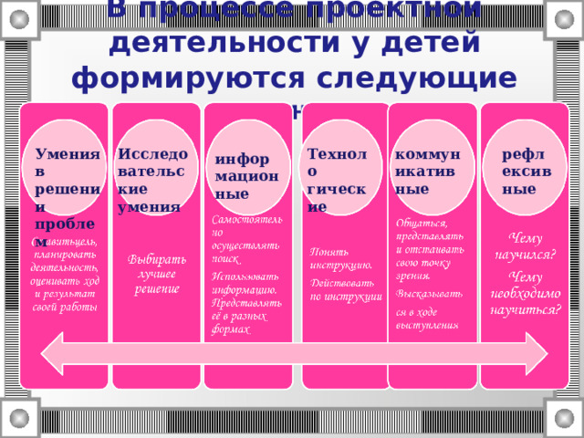 В процессе проектной деятельности у детей формируются следующие умения: Умения в решении проблем Исследовательские умения Техноло гические коммуникативные рефлексивные информационные 