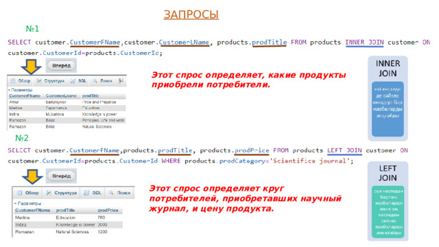 ЗАПРОСЫ № 1 Этот спрос определяет, какие продукты приобрели потребители. № 2 Этот спрос определяет круг потребителей, приобретавших научный журнал, и цену продукта. 