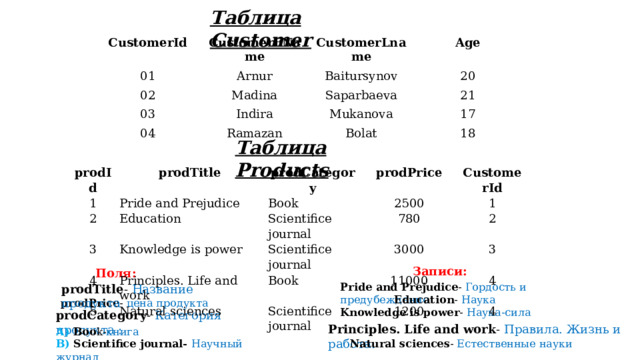 Таблица Customer CustomerId CustomerFName 01 CustomerLname Arnur 02 Age Madina 03 Baitursynov 20 Saparbaeva Indira 04 21 Mukanova Ramazan 17 Bolat 18 Таблица Products prodId 1 prodTitle 2 prodCategory Pride and Prejudice 3 Education Book prodPrice Scientifice journal 2500 CustomerId Knowledge is power 4 5 1 Scientifice journal 780 Principles. Life and work 3000 2 Natural sciences Book 3 Scientifice journal 11000 1200 4 4 Записи: Поля: Pride and Prejudice - Гордость и предубеждение prodTitle - Название продукта Education - Наука prodPrice - цена продукта Knowledge is power - Наука-сила prodCategory - Категория продукта : Principles. Life and work - Правила. Жизнь и работа. А) Boo k- книга Natural sciences - Естественные науки В) Scientifice journal- Научный журнал 