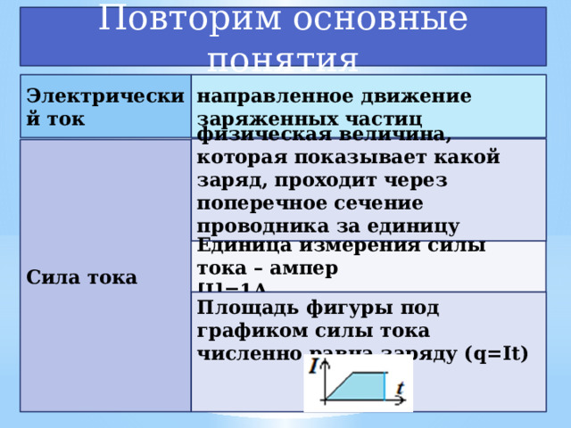 Повторим основные понятия Электрический ток направленное движение заряженных частиц физическая величина, которая показывает какой заряд, проходит через поперечное сечение проводника за единицу времени: 𝐼=𝑞/𝑡 Сила тока Единица измерения силы тока – ампер [I]=1А Площадь фигуры под графиком силы тока численно равна заряду (q=It)   