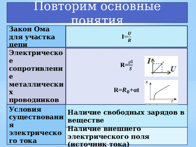 Повторим основные понятия Закон Ома для участка цепи I=   Электрическое сопротивление металлических проводников R=     R=+αt Условия существования электрического тока Наличие свободных зарядов в веществе Наличие внешнего электрического поля (источник тока) 