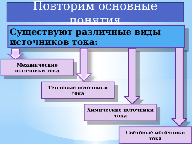 Повторим основные понятия Существуют различные виды источников тока: Механические источники тока Тепловые источники тока Химические источники тока Световые источники тока 