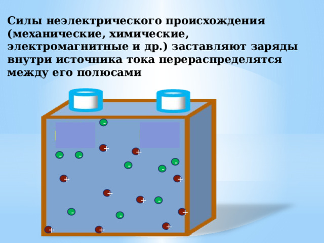 Силы неэлектрического происхождения (механические, химические, электромагнитные и др.) заставляют заряды внутри источника тока перераспределятся между его полюсами - + + - - - - - + + + + - + - - + + + 