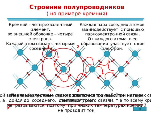 Строение полупроводников ( на примере кремния) Каждая пара соседних атомов Кремний – четырехвалентный элемент, взаимодействует с помощью парноэлектронной связи . во внешней оболочке – четыре электрона. От каждого атома в ее образовании участвует один электрон. Каждый атом связан с четырьмя соседними 2 1 4 3 Любой валентный электрон может двигаться по любой из четырех связей Парноэлектронные связи достаточно прочны и при низких температурах атома, а , дойдя до соседнего, двигаться по его связям, т.е по всему кристаллу. не разрываются, поэтому при низких температурах кремний не проводит ток.  