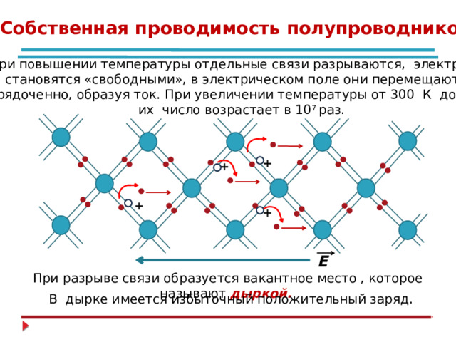 Собственная проводимость полупроводников При повышении температуры отдельные связи разрываются, электроны  становятся «свободными», в электрическом поле они перемещаются  упорядоченно, образуя ток. При увеличении температуры от 300 К до 700 К  их число возрастает в 10 7 раз. + + + + Е При разрыве связи образуется вакантное место , которое называют дыркой. В дырке имеется избыточный положительный заряд. 