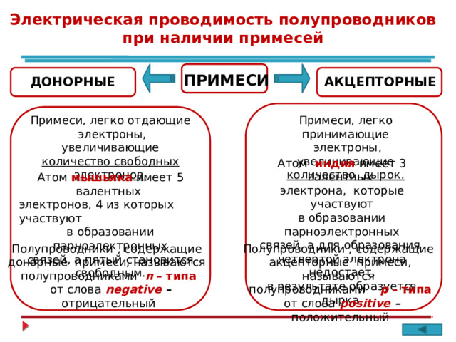 Электрическая проводимость полупроводников при наличии примесей ПРИМЕСИ АКЦЕПТОРНЫЕ ДОНОРНЫЕ Примеси, легко принимающие Примеси, легко отдающие  электроны, увеличивающие количество свободных электронов.  электроны, увеличивающие количество дырок. Атом индия имеет 3 валентных электрона, которые участвуют в образовании парноэлектронных связей, а для образования четвертой электрона недостает, в результате образуется дырка. Атом мышьяка имеет 5 валентных электронов, 4 из которых участвуют в образовании парноэлектронных связей, а пятый становится свободным. Полупроводники , содержащие Полупроводники , содержащие донорные примеси, называются акцепторные примеси, называются полупроводниками п – типа полупроводниками р – типа  от слова  negative – отрицательный  от слова  positive – положительный 