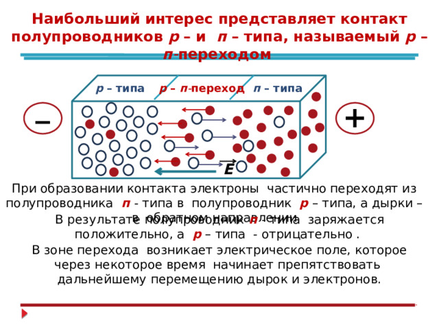 Наибольший интерес представляет контакт полупроводников р – и п  – типа, называемый р – п - переходом р – типа р – п - переход п  – типа _ + Е При образовании контакта электроны частично переходят из полупроводника п - типа в полупроводник р  – типа, а дырки – в обратном направлении В результате полупроводник п - типа заряжается положительно, а р  – типа - отрицательно . В зоне перехода возникает электрическое поле, которое через некоторое время начинает препятствовать дальнейшему перемещению дырок и электронов. 