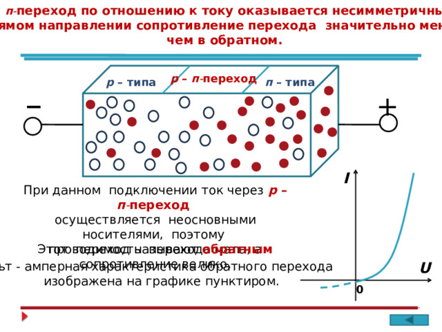 р – п - переход по отношению к току оказывается несимметричным : в прямом направлении сопротивление перехода значительно меньше, чем в обратном. _ р – п - переход п  – типа р – типа + I При данном подключении ток через р – п - переход осуществляется неосновными носителями, поэтому проводимость перехода мала, а сопротивление велико. Этот переход называют обратным U Вольт - амперная характеристика обратного перехода  изображена на графике пунктиром. 0 