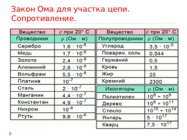 Закон Ома для участка цепи. Сопротивление. 