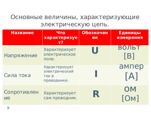 Основные величины, характеризующие электрическую цепь. Название Что характеризует? Напряжение Обозначение Сила тока Единицы измерения Сопротивление вольт Характеризует электрическое поле. [В] U Характеризует электрический ток в проводнике. ампер [А] I Характеризует сам проводник. ом [Ом] R 