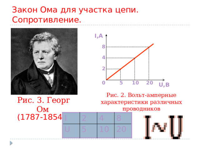 Закон Ома для участка цепи. Сопротивление. I,А 8 4 2 20 0 5 10 U,В Рис. 2. Вольт-амперные характеристики различных проводников Рис. 3. Георг Ом (1787-1854)  I 2 U 4 5 8 10 20 
