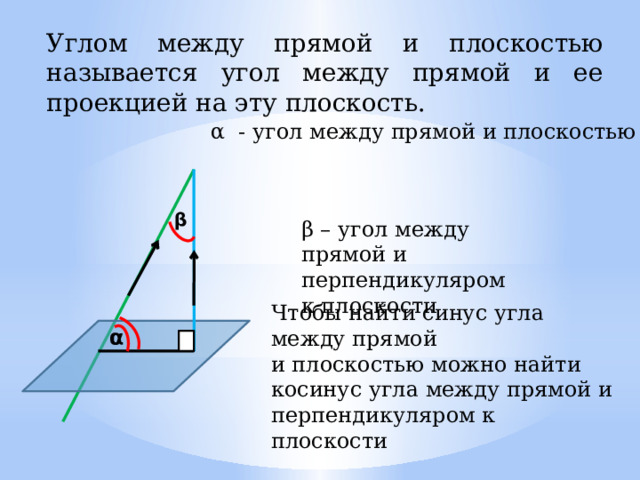 Углом между прямой и плоскостью называется угол между прямой и ее проекцией на эту плоскость. α - угол между прямой и плоскостью β β – угол между прямой и перпендикуляром к плоскости Чтобы найти синус угла между прямой и плоскостью можно найти косинус угла между прямой и перпендикуляром к плоскости α 