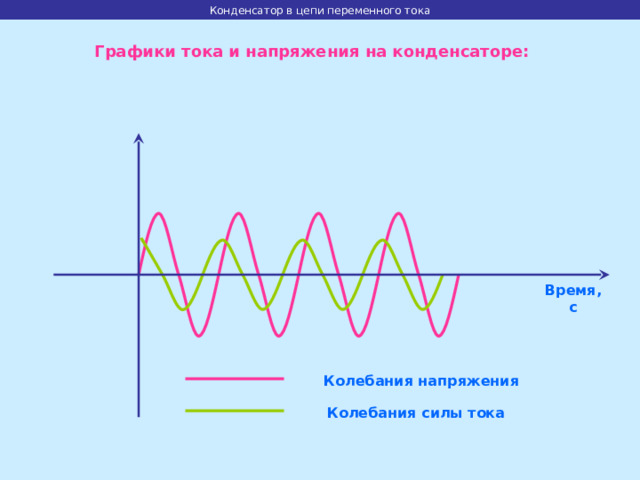 Конденсатор в цепи переменного тока Графики тока и напряжения на конденсаторе: Время, с Колебания напряжения Колебания силы тока 