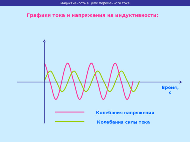 Индуктивность в цепи переменного тока Графики тока и напряжения на индуктивности: Время, с Колебания напряжения Колебания силы тока 