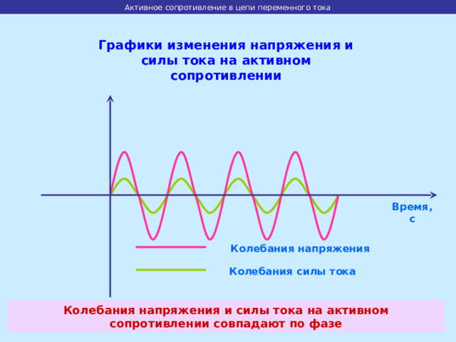 Активное сопротивление в цепи переменного тока Графики изменения напряжения и силы тока на активном сопротивлении Время, с Колебания напряжения Колебания силы тока Колебания напряжения и силы тока на активном сопротивлении совпадают по фазе 