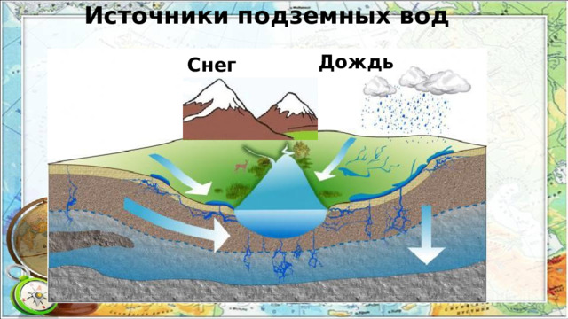 Источники подземных вод Дождь Снег 