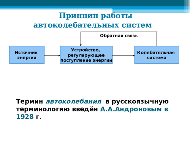  Принцип работы  автоколебательных систем  Обратная связь Источник энергии Устройство, регулирующее поступление энергии Колебательная система Термин автоколебания  в русскоязычную терминологию введён А.А.Андроновым в 1928 г .   