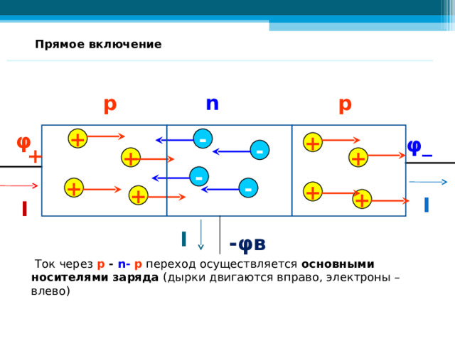 Прямое включение n р р φ φ _ - + + + - + + - - + + + I + I I - φ в  Ток через p  -  n - p  переход осуществляется основными носителями заряда (дырки двигаются вправо, электроны – влево) 