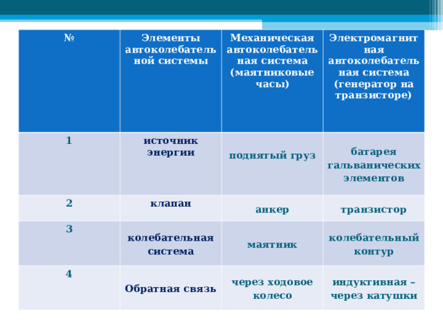 № Элементы автоколебательной системы 1 Механическая автоколебательная система (маятниковые часы) источник энергии 2 Электромагнитная автоколебательная система (генератор на транзисторе) 3 поднятый груз  клапан 4 колебательная система анкер батарея гальванических элементов транзистор маятник Обратная связь колебательный контур через ходовое колесо индуктивная – через катушки 