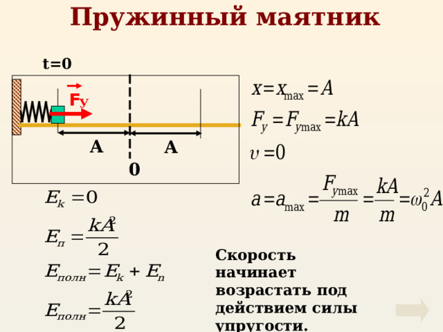 Пружинный маятник t=0 F У А А 0 Скорость начинает возрастать под действием силы упругости. 